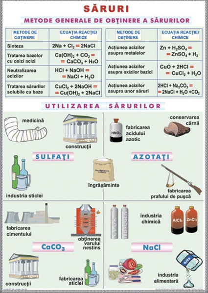 Substante compuse. Proprietati si utilizari practice. Saruri./Substante simple nemetale. Planse la chimie.