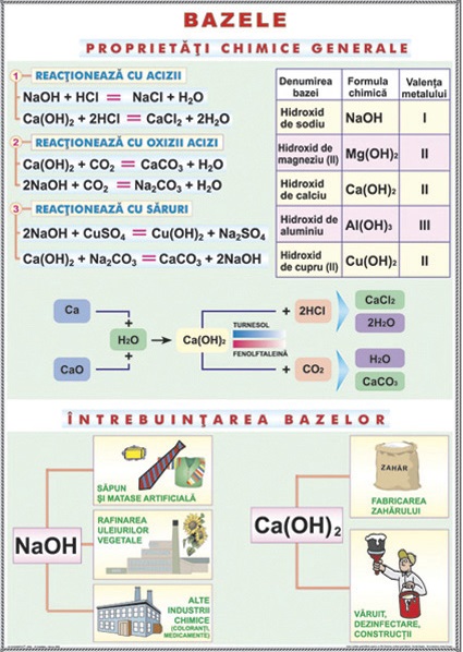 Substante compuse.Proprieteati si utilizari practice. Baze./ Substante simple nemetale. Planse la chimie.