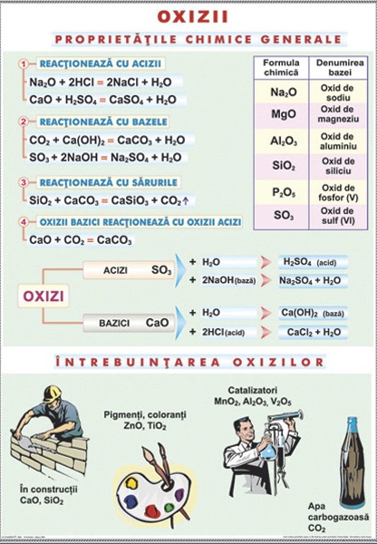 Substante compuse.Proprieteati si utilizari practice. Oxizi./ Tipuri de reactii chimice. Planse la chimie.